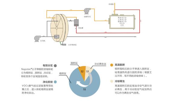 工业废气净化器