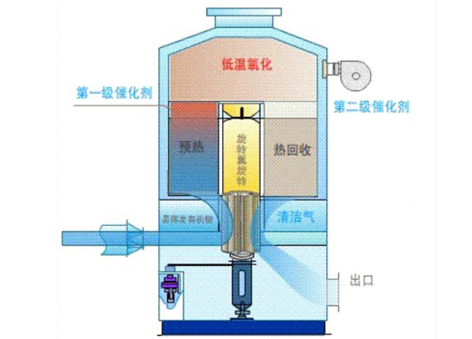 废气处理