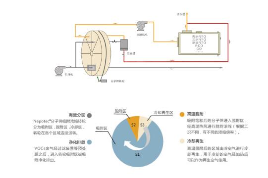 VOCs处理技术